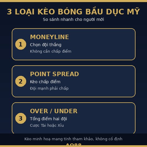 Sơ đồ so sánh ba loại kèo Moneyline, Point Spread và Over Under trong cá cược Bóng Bầu Dục Mỹ NFL